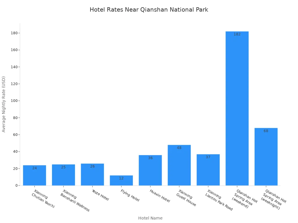 Bar chart comparing average nightly rates of hotels near Qianshan National Park