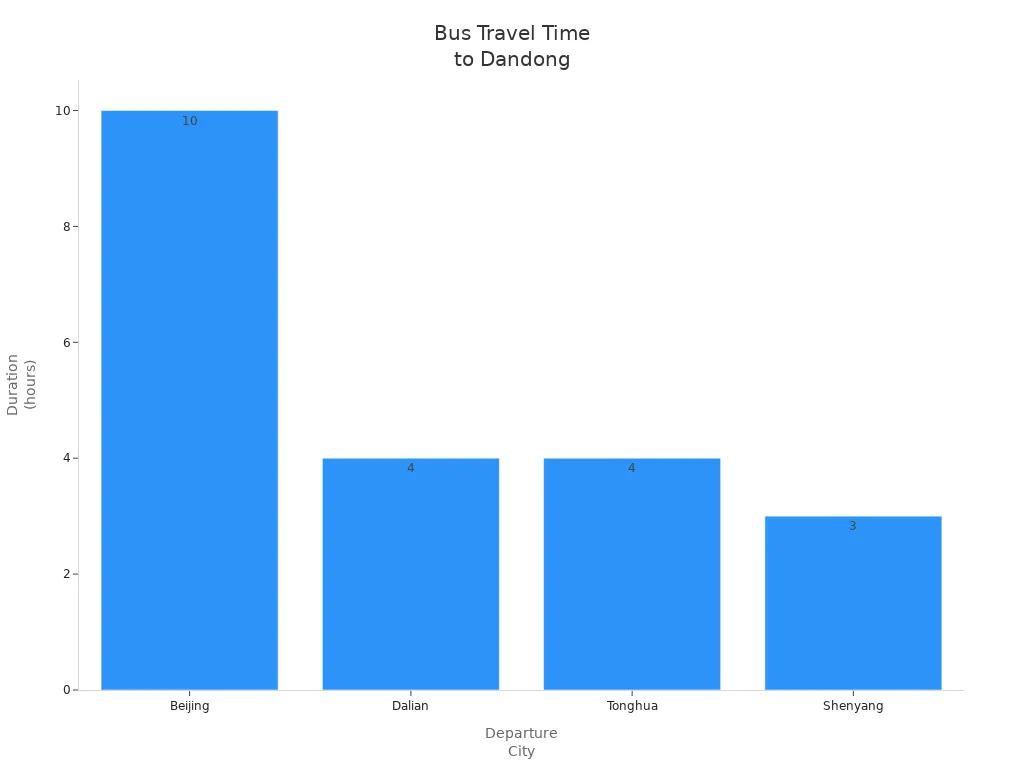 Bar chart comparing bus travel durations from Beijing, Dalian, Tonghua, and Shenyang to Dandong