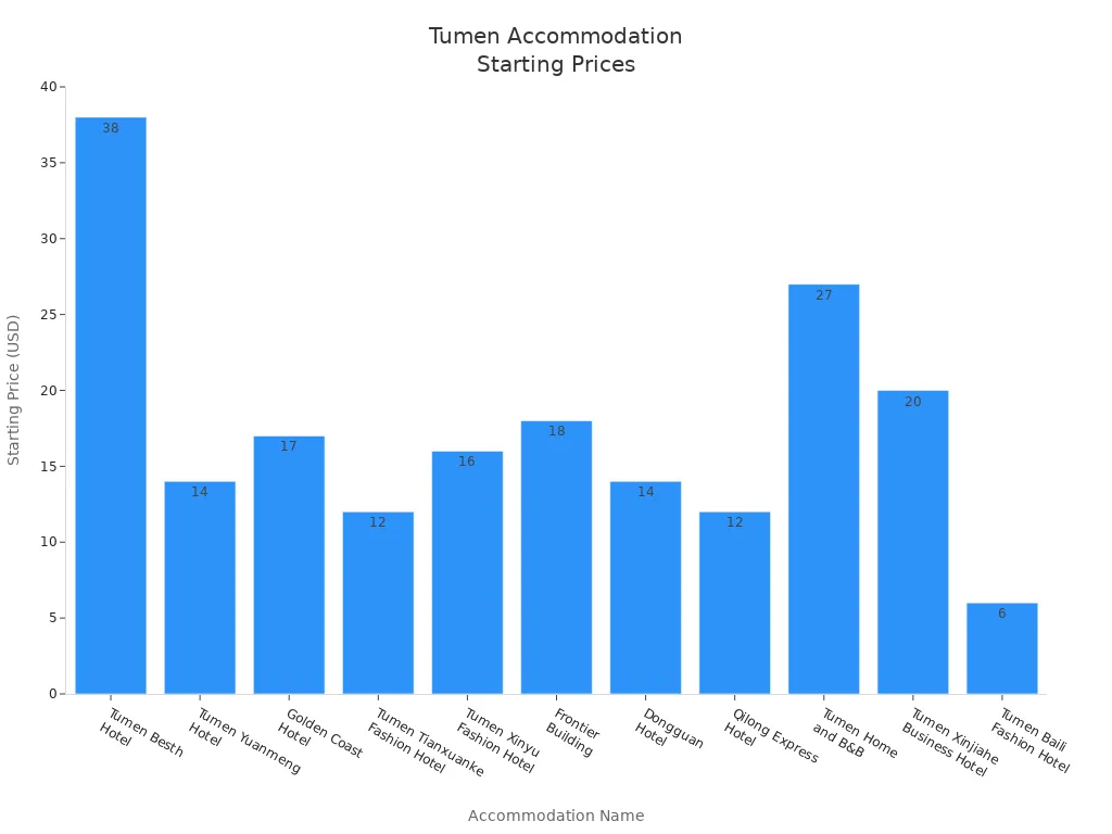 Bar chart comparing starting prices of accommodations in Tumen
