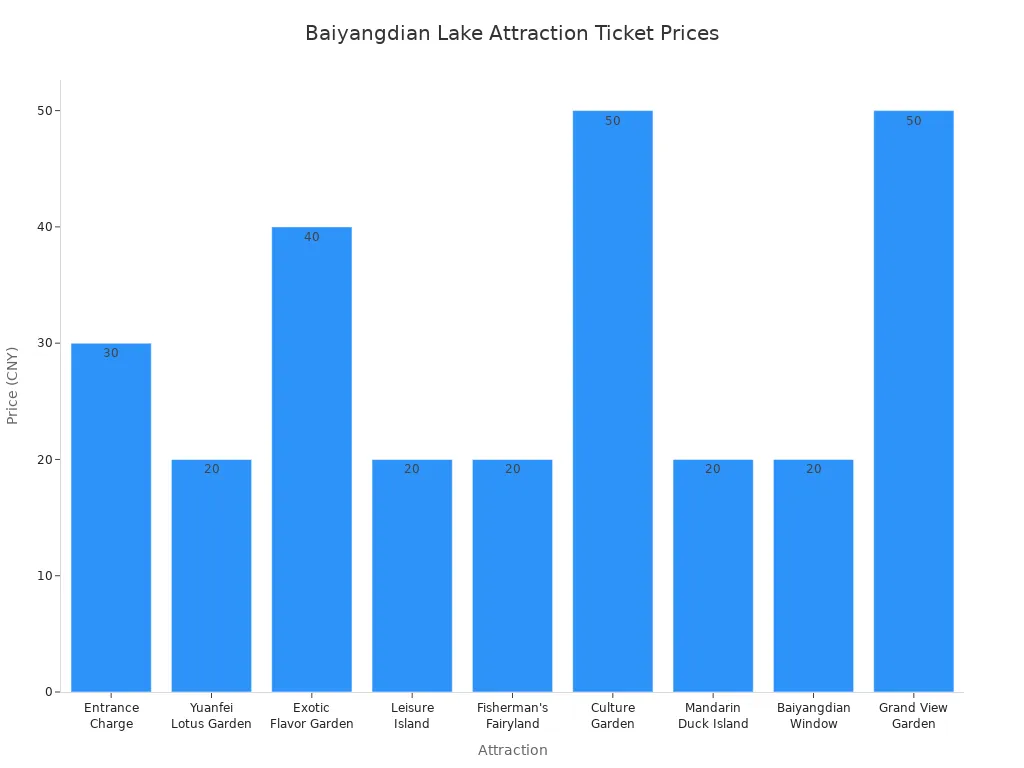 Bar chart comparing ticket prices for Baiyangdian Lake attractions