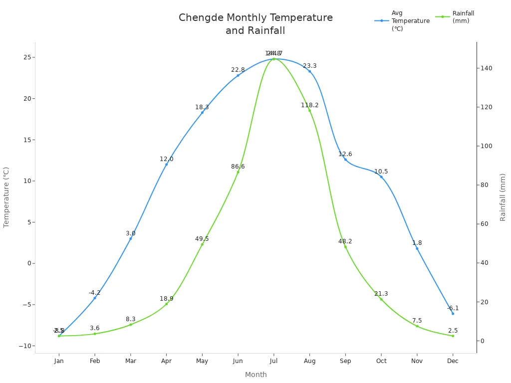 Line chart showing Chengde'                style=