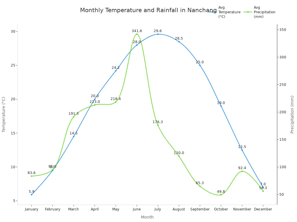 Line chart showing average monthly temperature and rainfall in Nanchang near Bayi Square