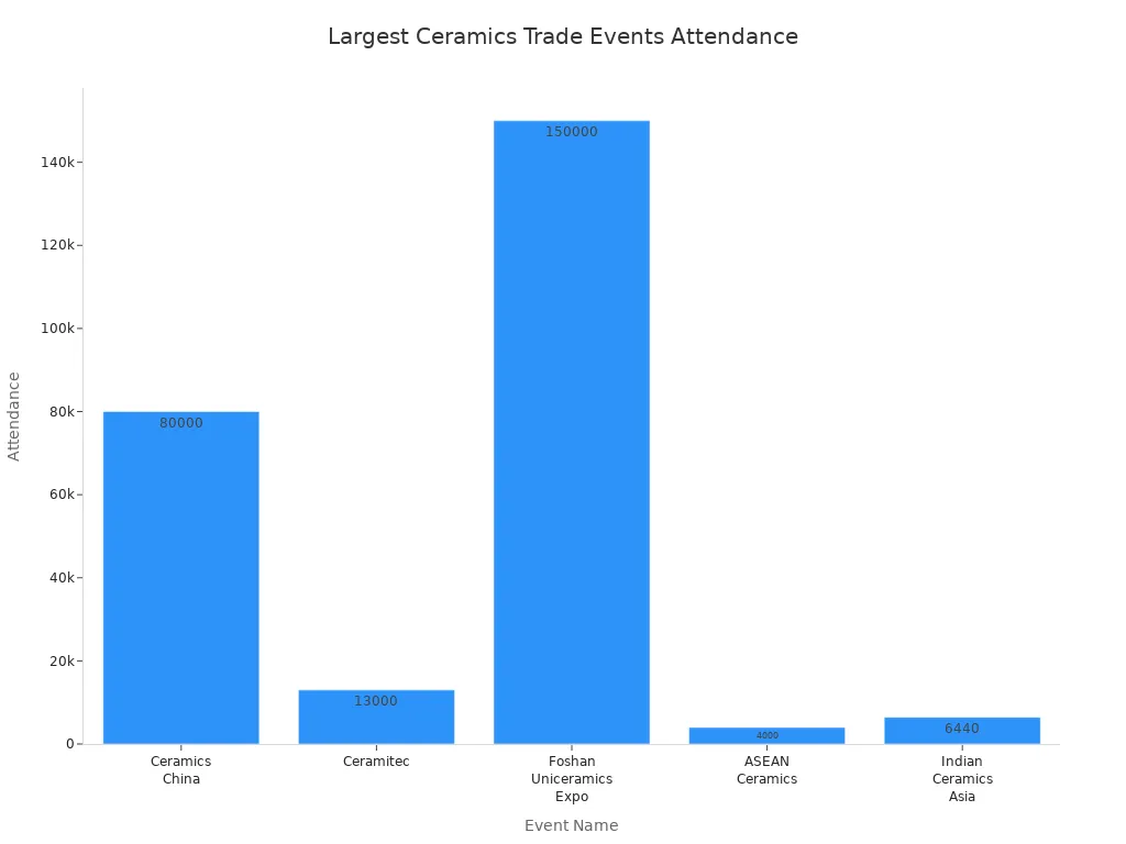 Bar chart comparing attendance at major international ceramics trade events