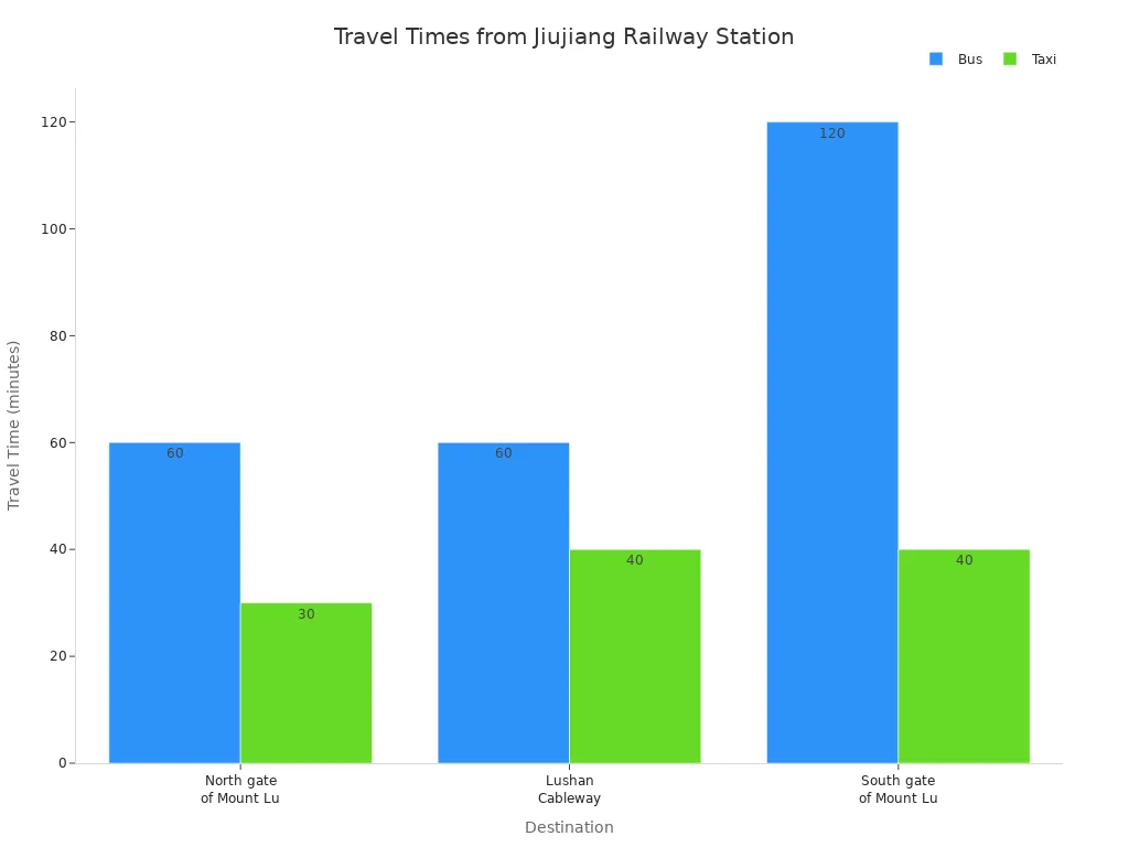 Bar chart comparing bus and taxi travel times from Jiujiang Railway Station to Mount Lu destinations