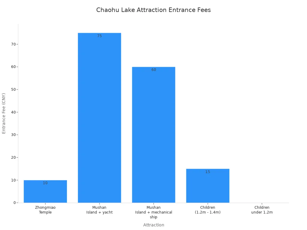 Bar chart showing entrance fees for major Chaohu Lake attractions
