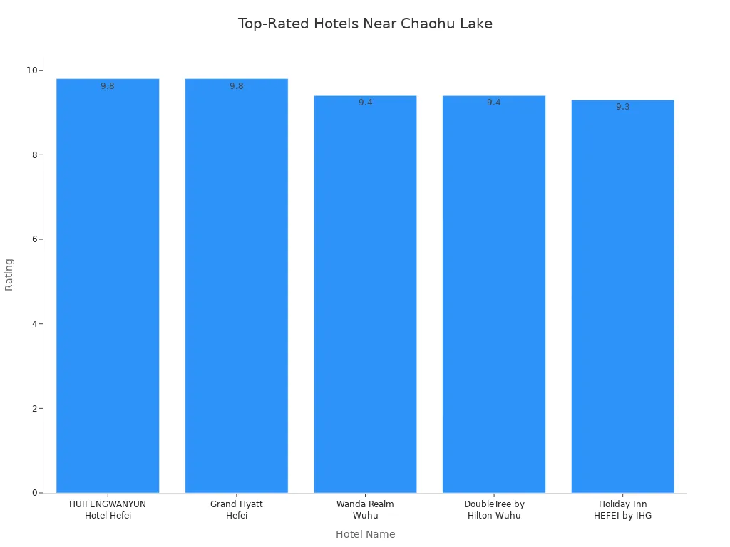 Bar chart comparing ratings of top hotels near Chaohu Lake