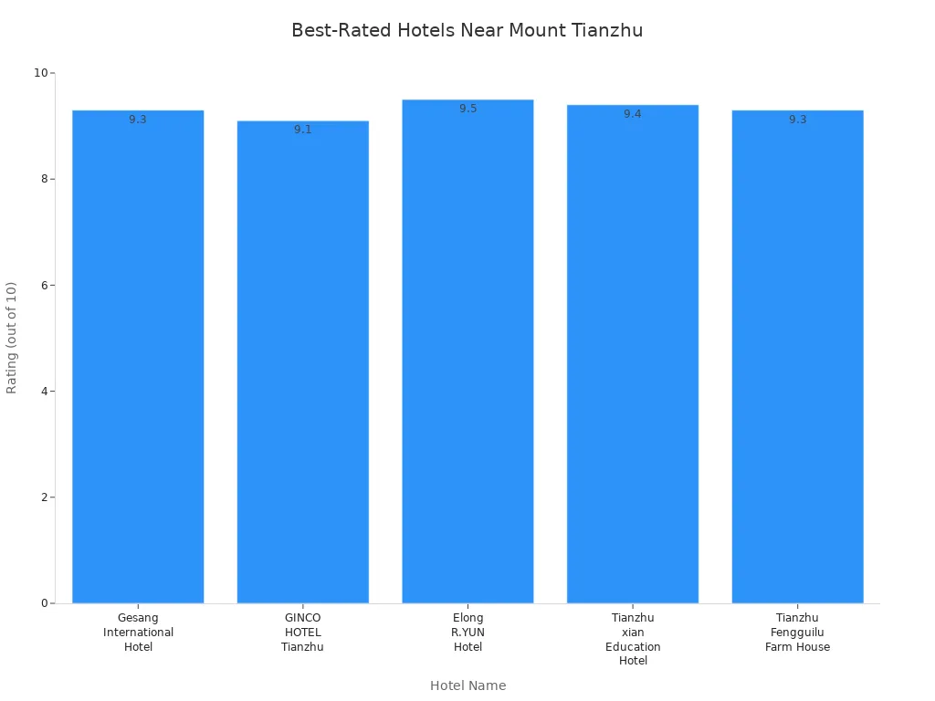 Bar chart comparing ratings of hotels near Mount Tianzhu