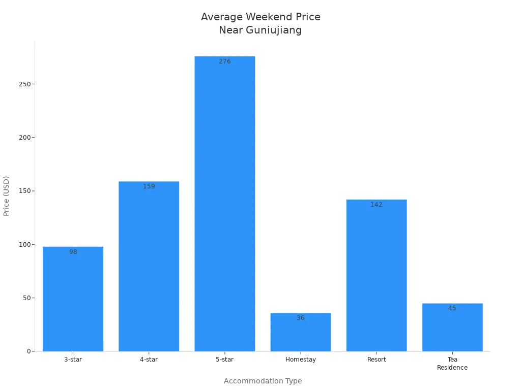 Bar chart showing average weekend prices for hotels and guesthouses near Guniujiang