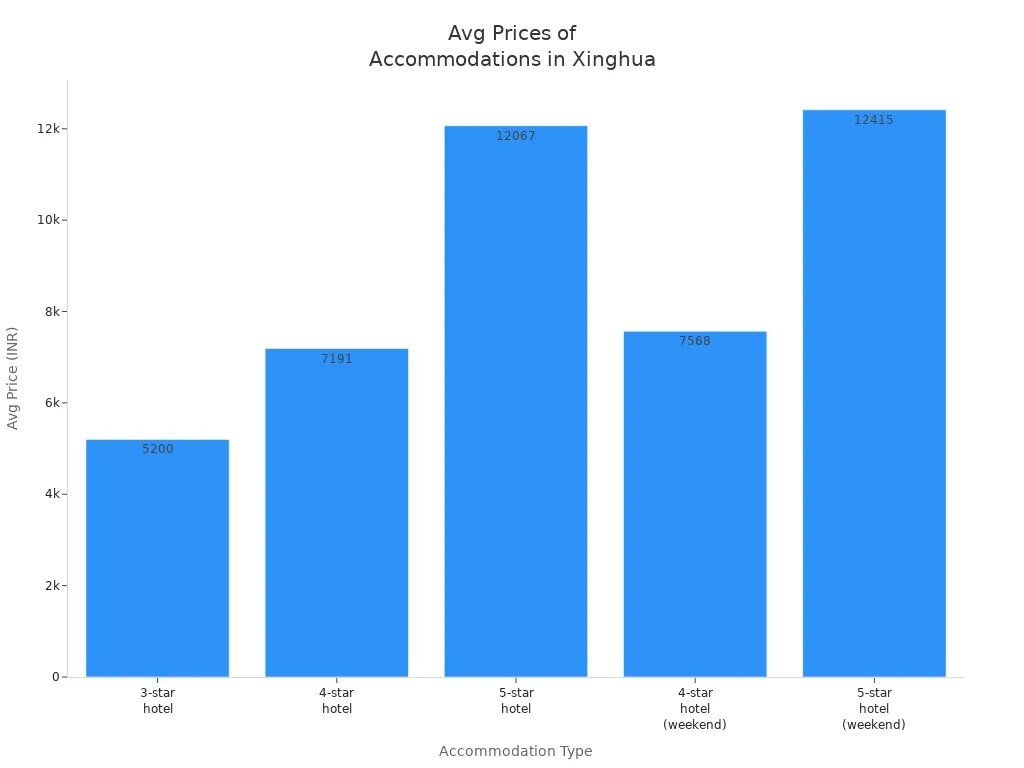 Bar chart comparing average prices of different accommodation types in Xinghua Village