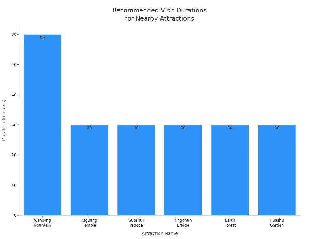 Bar chart showing recommended visit durations for attractions near Huazu Temple