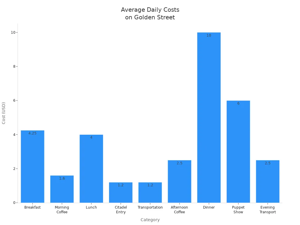 Bar chart comparing average costs in USD for transportation, food, and activities on Sino-Soviet Golden Street
