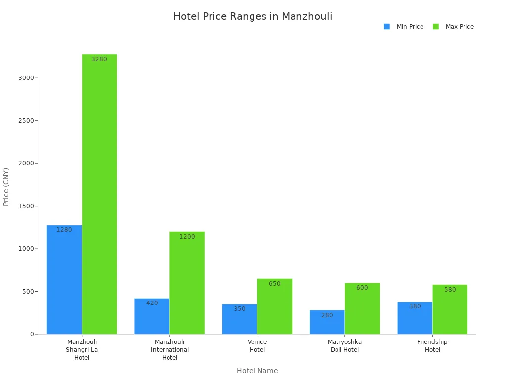 Bar chart comparing minimum and maximum hotel prices in Manzhouli