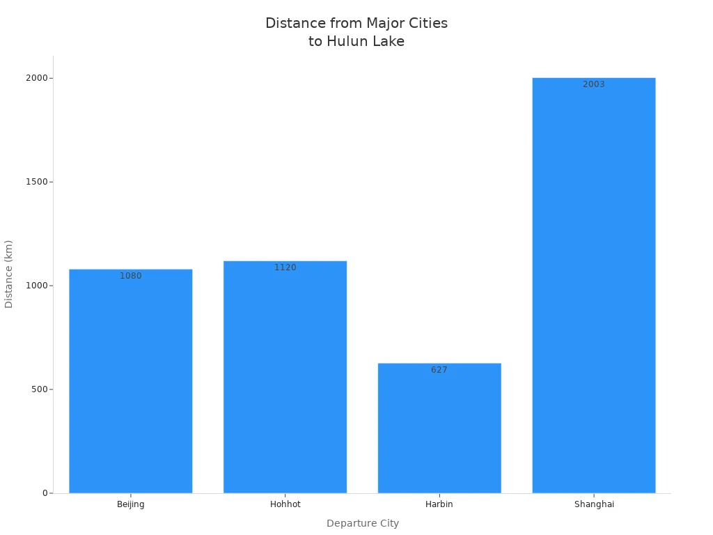Bar chart showing distances from Beijing, Hohhot, Harbin, and Shanghai to Hulun Lake