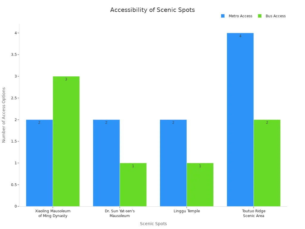 Grouped bar chart showing metro and bus access to scenic spots on Purple Mountain