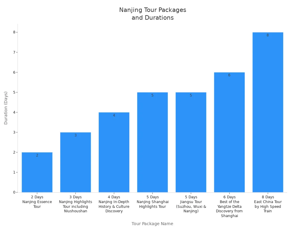 Bar chart comparing durations of Nanjing tour packages