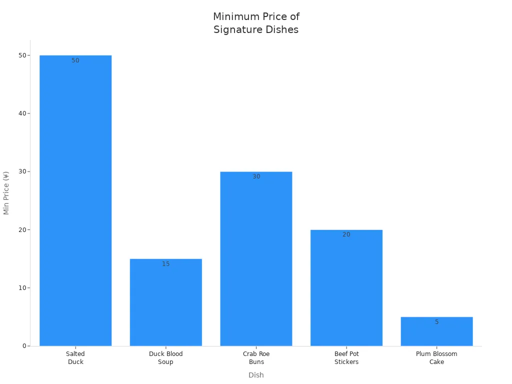 Bar chart comparing minimum prices of signature dishes near Nanjing Presidential Palace