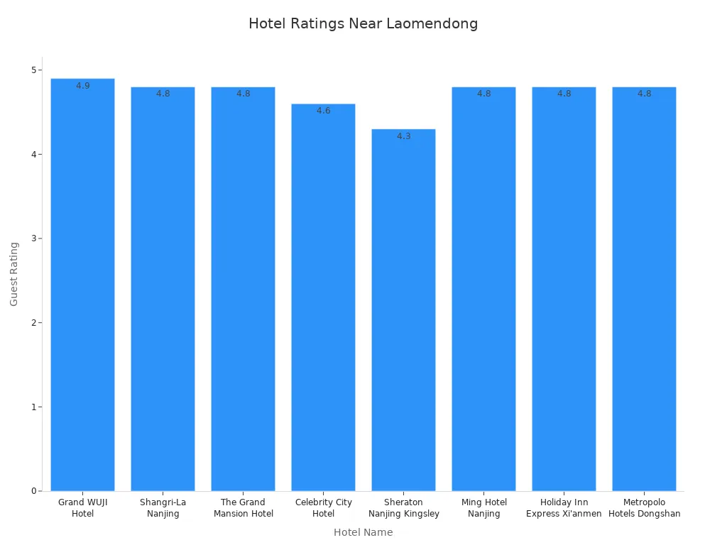 Bar chart comparing guest ratings of hotels near Laomendong Historic District