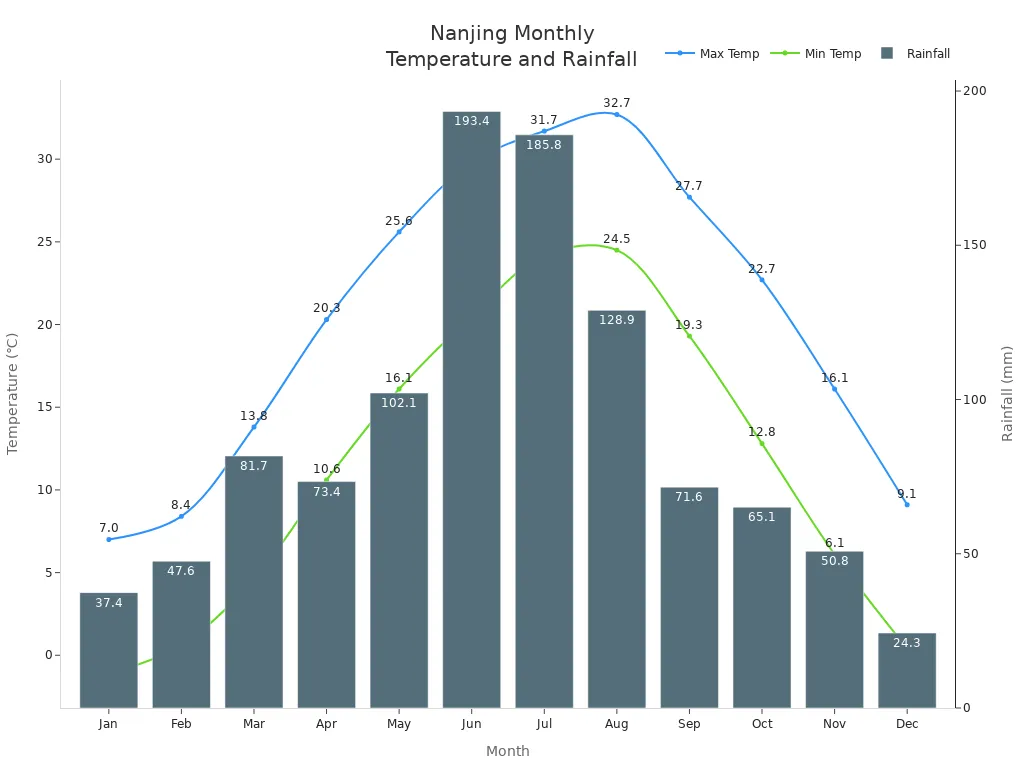 Line and bar chart showing Nanjing'                style=