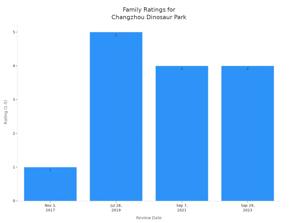 Bar chart showing family review ratings for Changzhou Dinosaur Park over four dates.