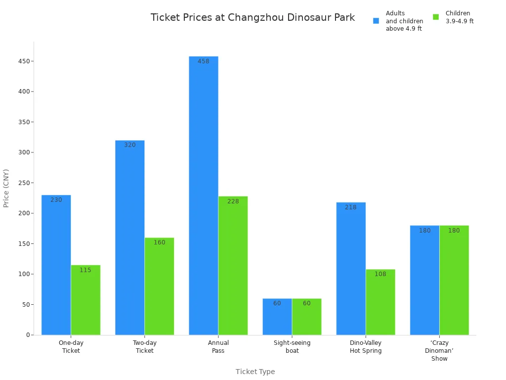 Bar chart comparing ticket prices for adults and children at Changzhou Dinosaur Park