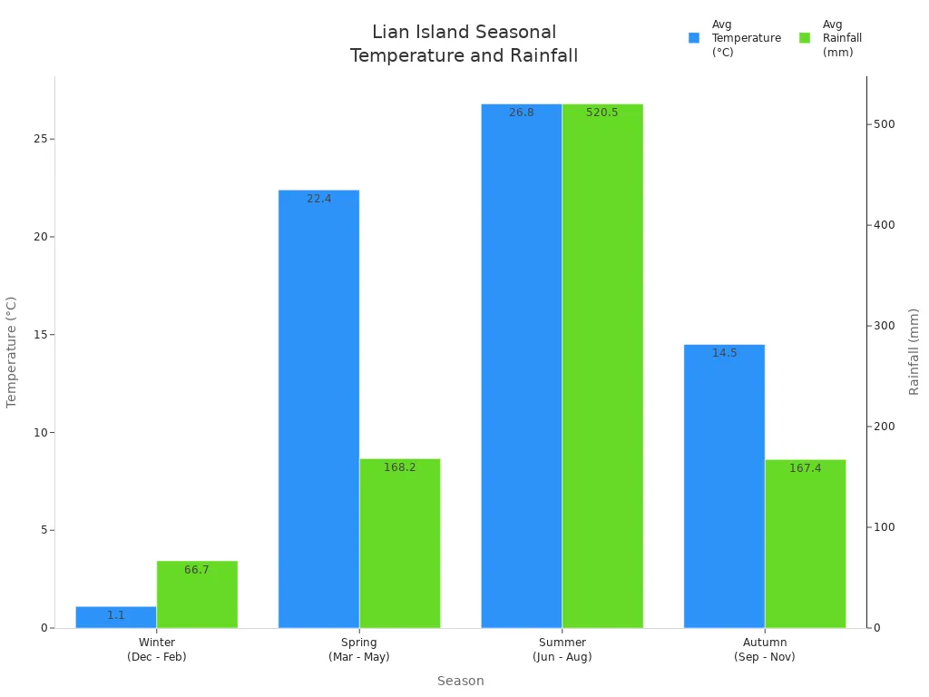 Grouped bar chart showing average temperature and rainfall for each season on Lian Island
