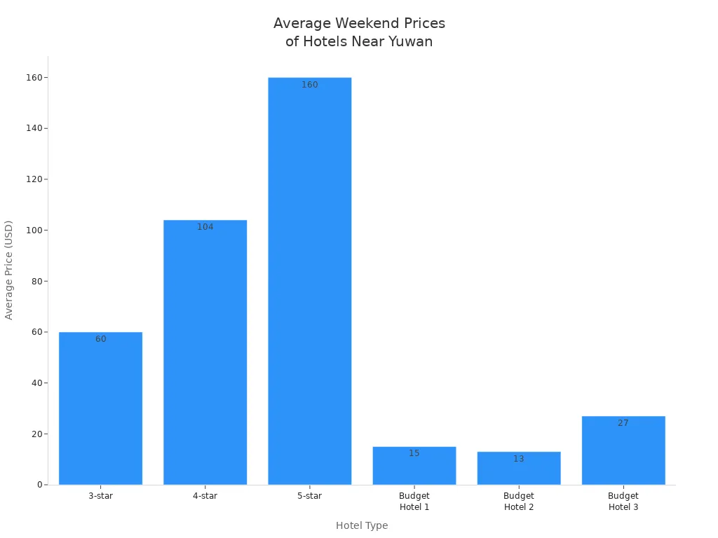 Bar chart comparing average weekend prices of different hotel types near Yuwan Scenic Area
