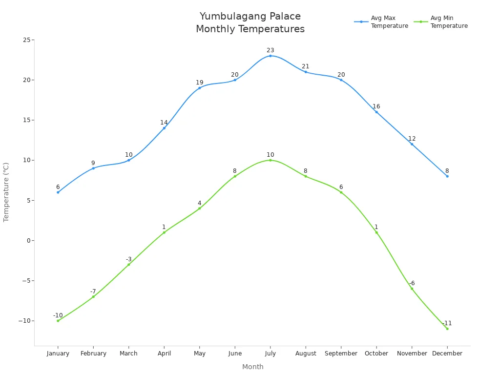 Line chart showing average maximum and minimum monthly temperatures at Yumbulagang Palace