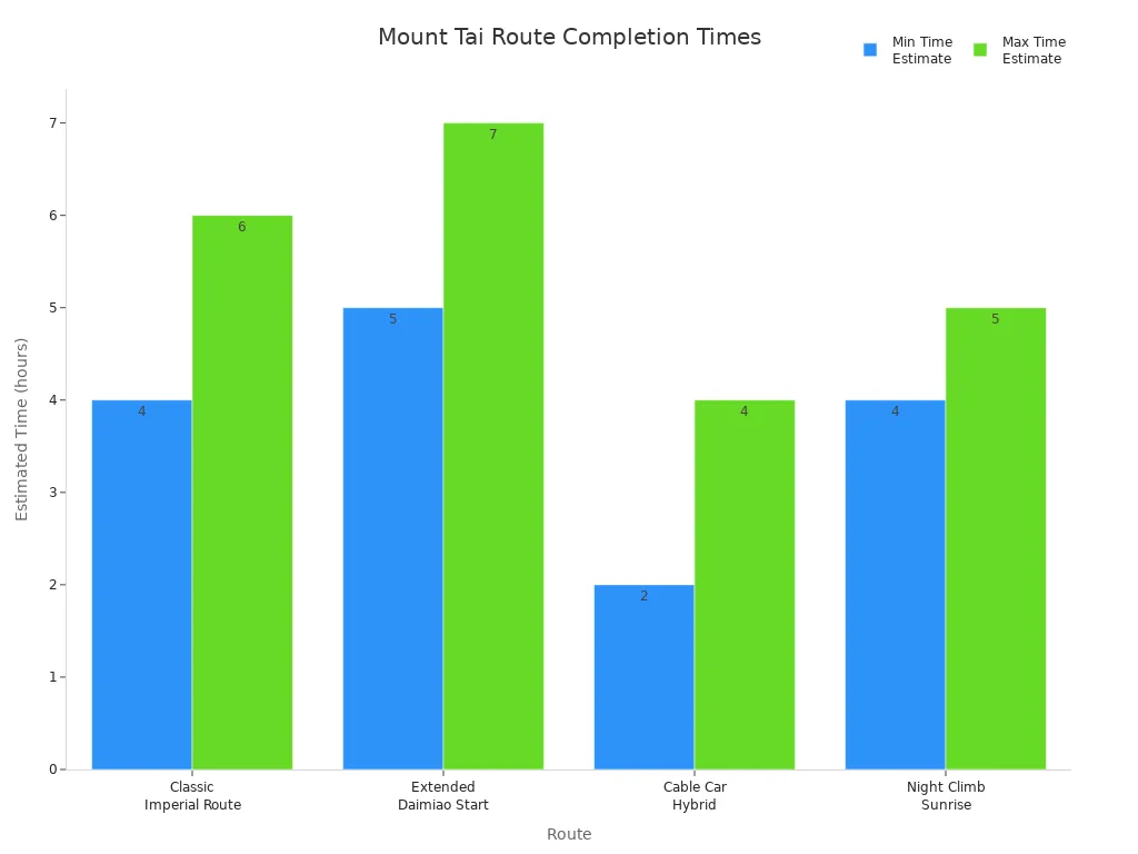 Bar chart comparing estimated completion times for four main Mount Tai summit routes