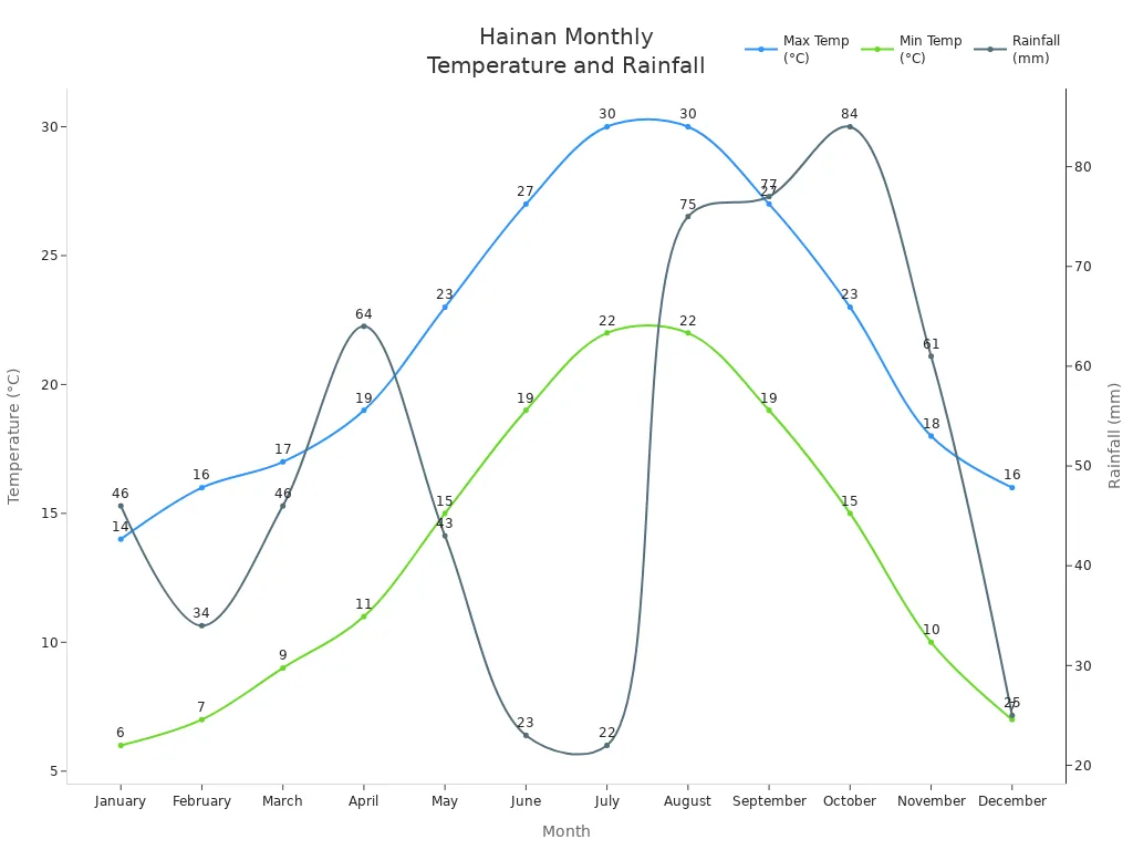 Line chart showing Hainan'                style=