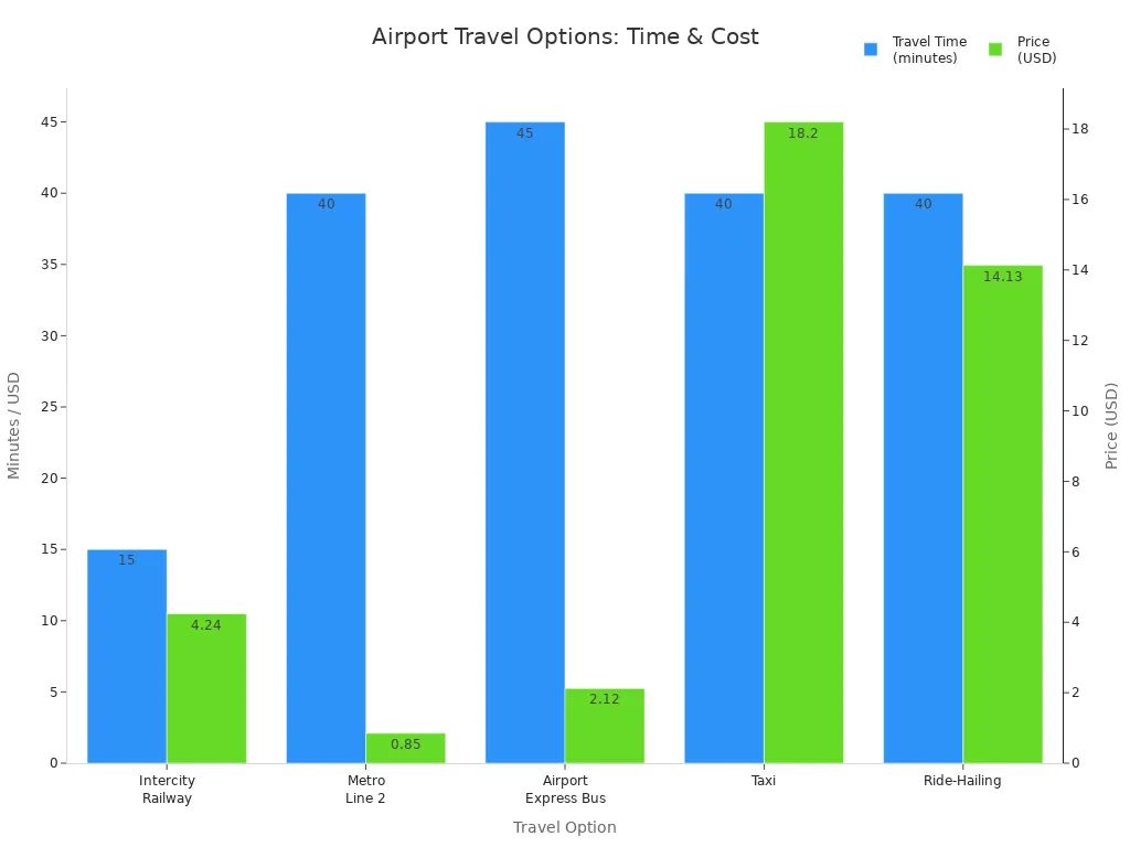 Bar chart comparing travel time and price for five airport transport options