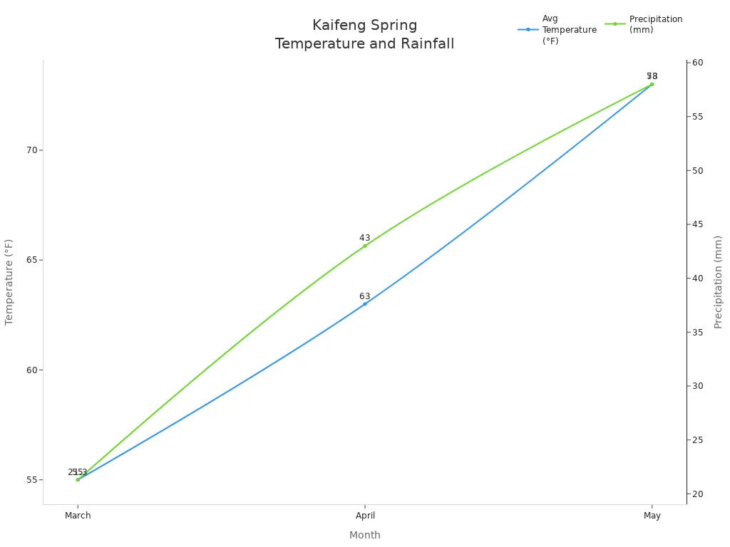 Line chart showing Kaifeng'                style=