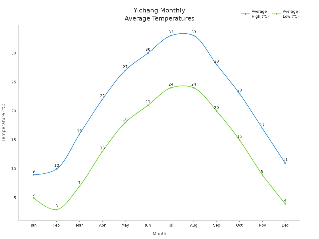 Line chart showing Yichang'                style=