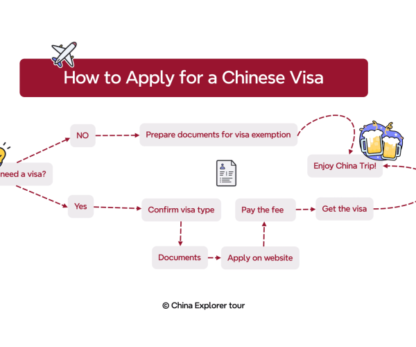 Flowchart titled 'How to Apply for a Chinese Visa' showing steps from checking visa need to getting the visa and trips ahead of travel.