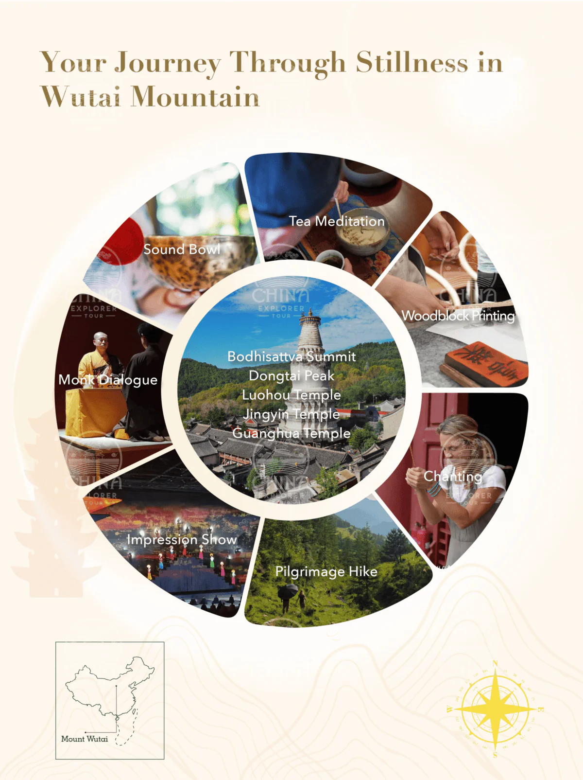 Wutai Mountain, shanxi, chinatrip, Infographic wheel showing Mount Wutai experiences around a central Bodhisattva Summit map, including Tea Meditation, Sound Bowl, Woodblock Printing, Chanting, Pilgrimage Hike, Impression Show, and Monk Dialogue with surrounding images.