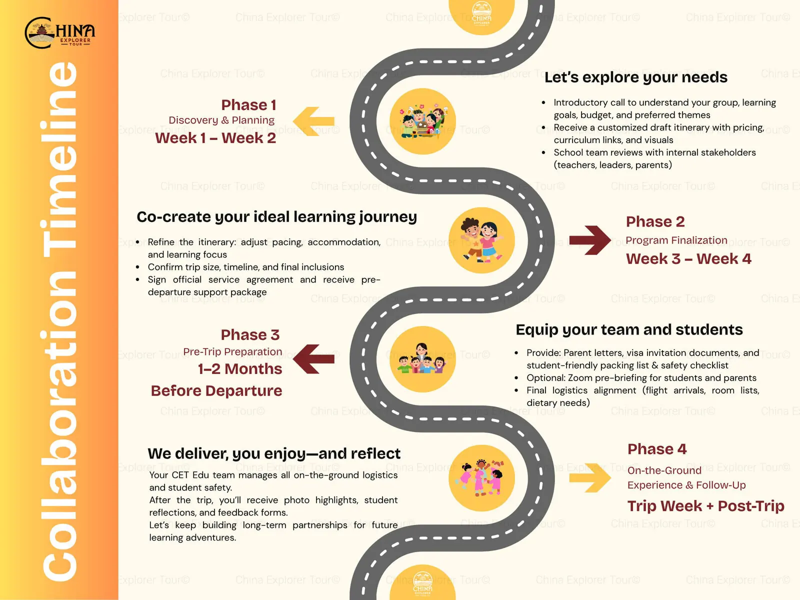 china trip tailor made, school trop, chinatravel, Infographic timeline of a learning journey with a winding road, yellow milestone icons, and phase labels (Phase 1–Phase 4).
