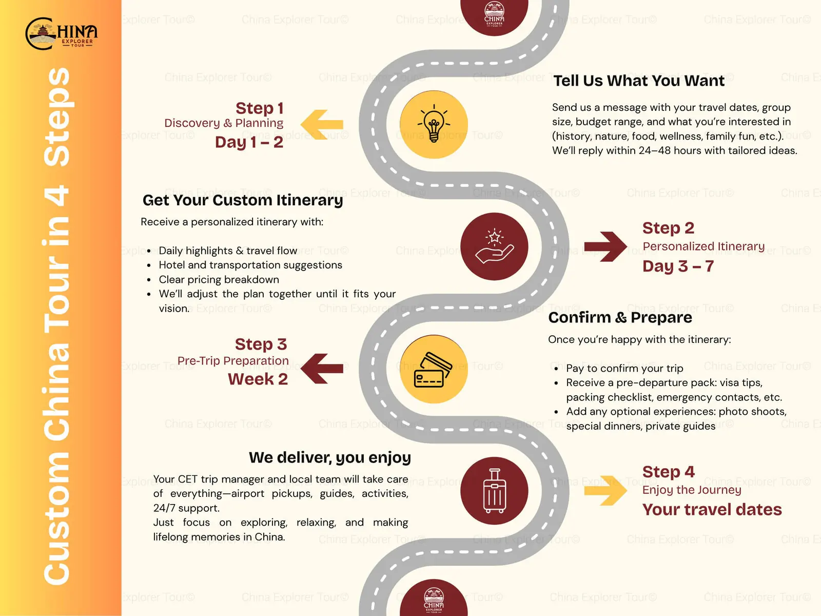 china trip tailor made, chinatravel, Infographic showing a four-step Custom China Tour process with a winding road, icons, and Step labels (Step 1–Step 4) on a beige background.