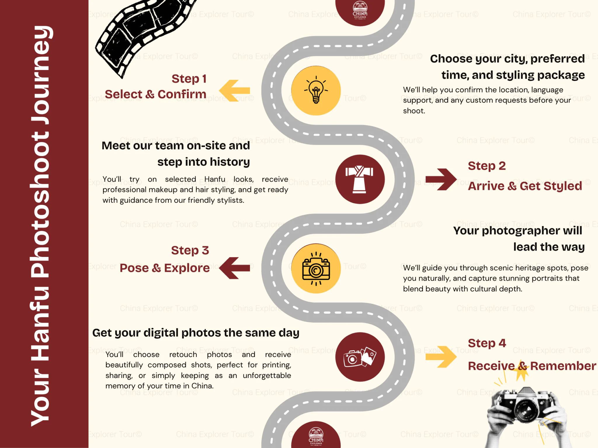 Hanfu Photoshoot Experience in China, chinatravel, Infographic showing a winding road with four steps for a photo tour: Step 1 Select & Confirm, Step 2 Arrive & Get Styled, Step 3 Pose & Explore, Step 4 Receive & Remember with icons along the path.