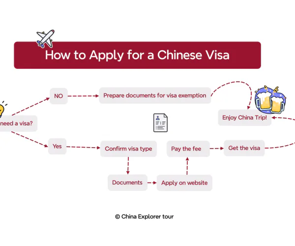 Flowchart titled 'How to Apply for a Chinese Visa' showing steps from checking visa need to getting the visa and trips ahead of travel.