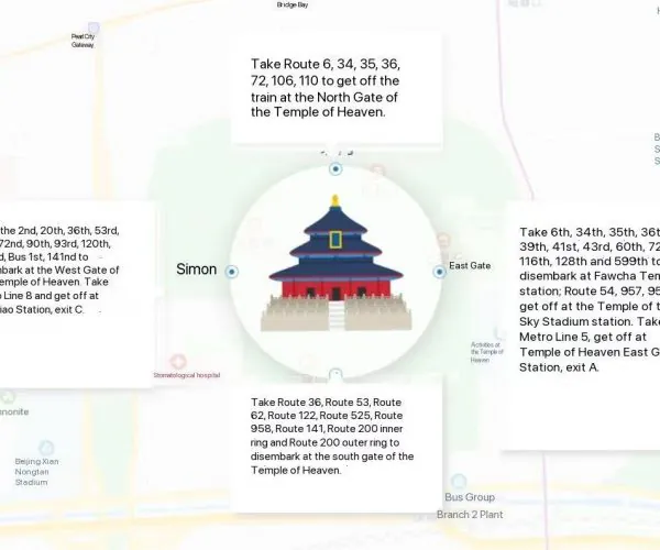 Map of the Temple of Heaven area with a central temple icon and four callouts listing bus routes and directions to key gates and stations around it (informational).